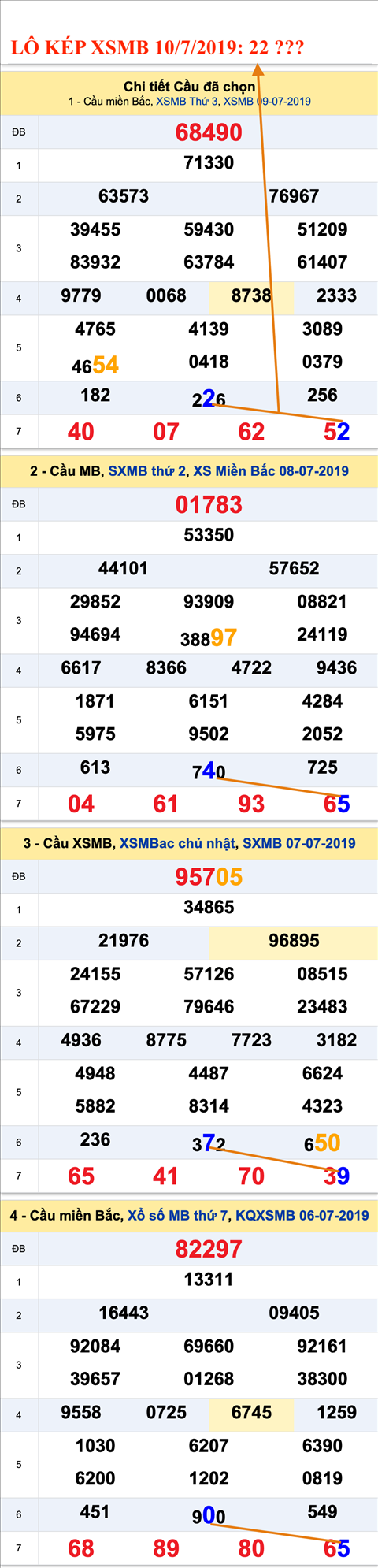 An so kep hom nay - Lo kep XSMB 10-7-2019